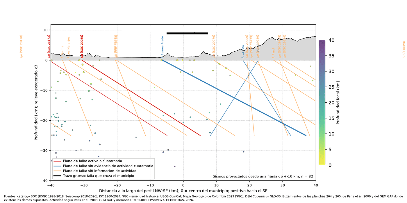 Perfil de cuarenta kilómetros con los planos de falla proyectados en profundidad y los sismos del catálogo coloreados por profundidad focal